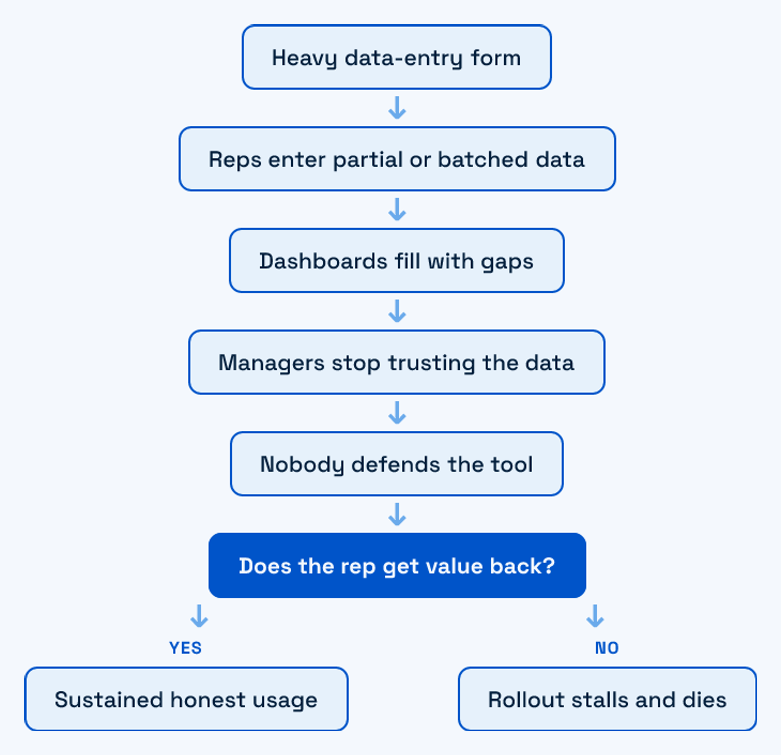 The self-reinforcing loop that makes field reps abandon a secondary sales app after launch