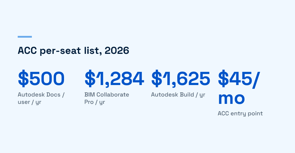 Approximate annual per-user list prices for Autodesk Construction Cloud products in 2026