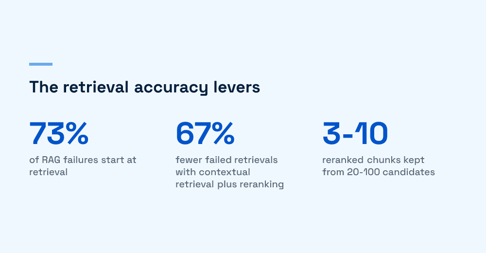 Infographic of RAG retrieval accuracy levers: share of failures at retrieval, failure reduction with reranking, and candidates kept