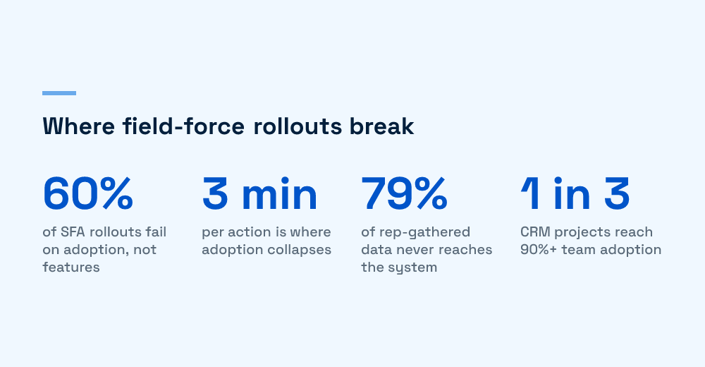 Key statistics on why field force automation rollouts stall after launch