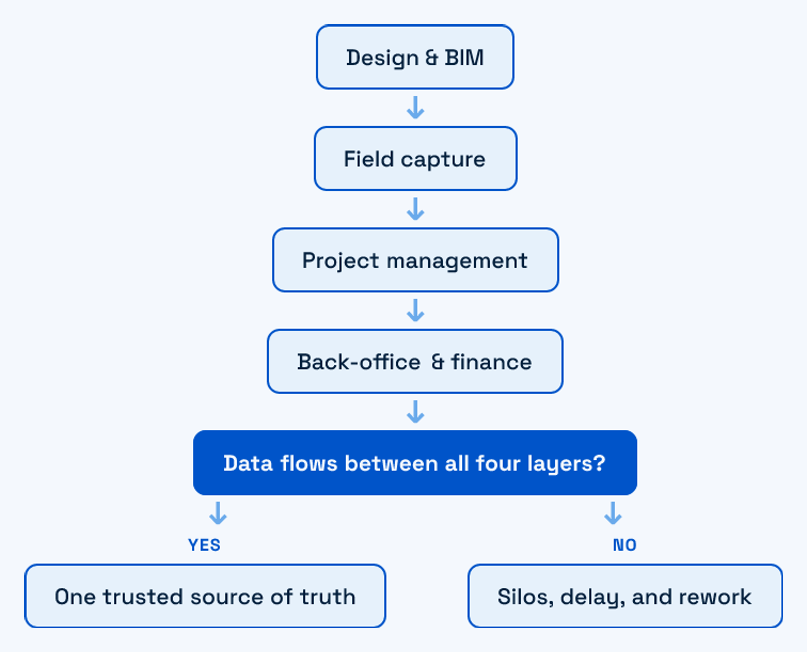The AEC stack as a flow from design and BIM through field capture and project management to back-office finance
