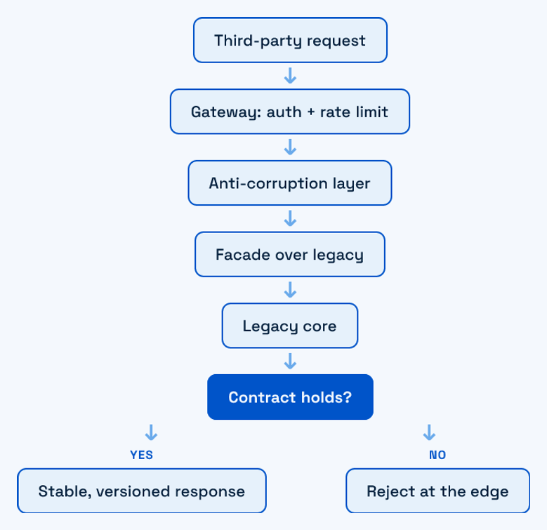 Flow of a third-party request through the API gateway, anti-corruption layer, and facade before reaching the legacy core