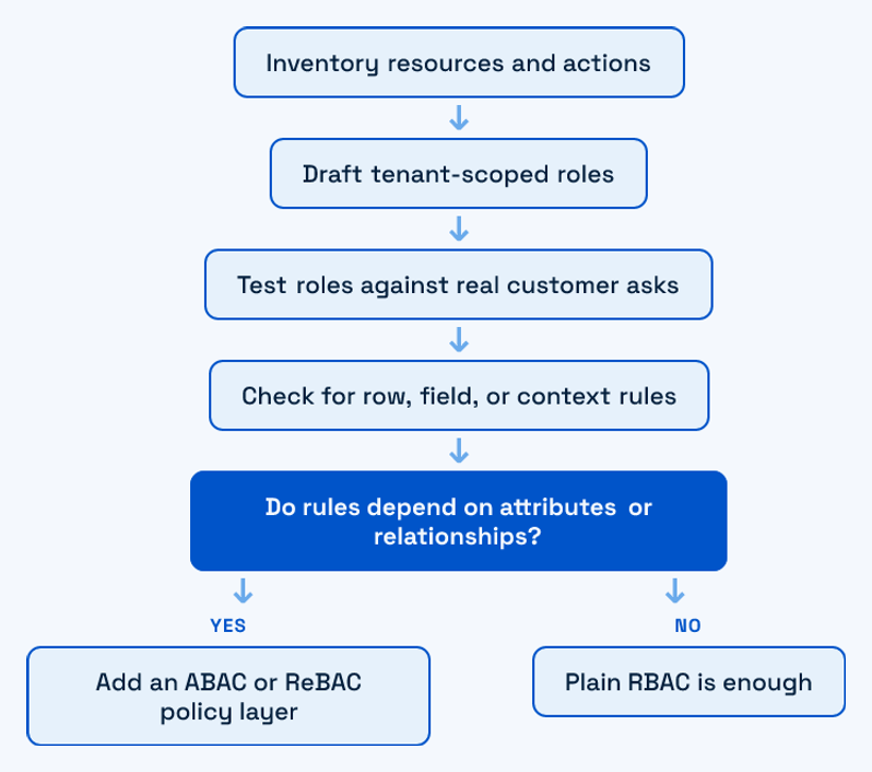 Decision flow for choosing RBAC or ABAC in a multi-tenant SaaS product
