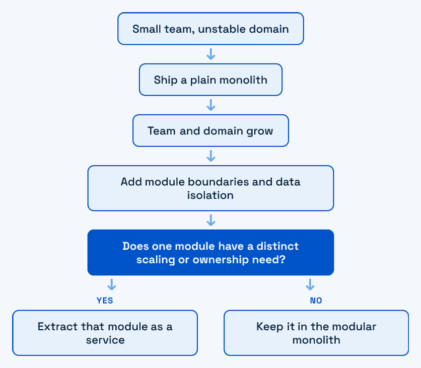 Decision path from a small team through a modular monolith to selective service extraction