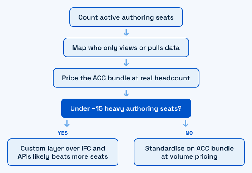 Decision flow for choosing between more ACC seats and a custom BIM integration layer