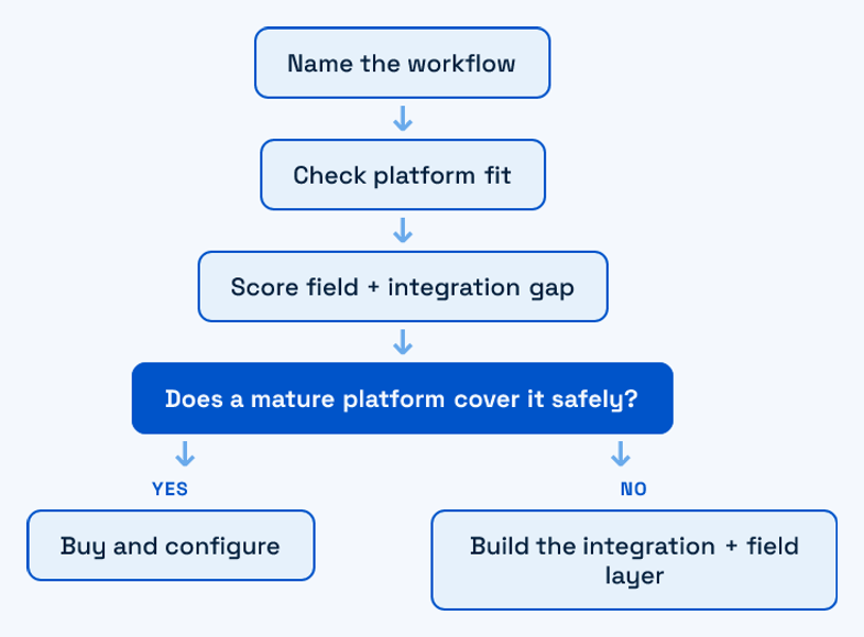 A buy-versus-build decision flow for a construction software workflow
