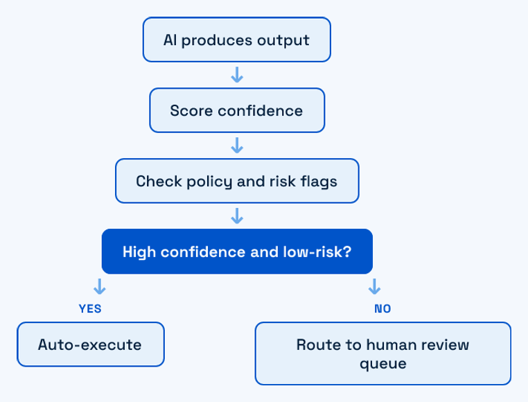 Flowchart routing an AI output by confidence score and policy flags to either auto-execute or a human review queue
