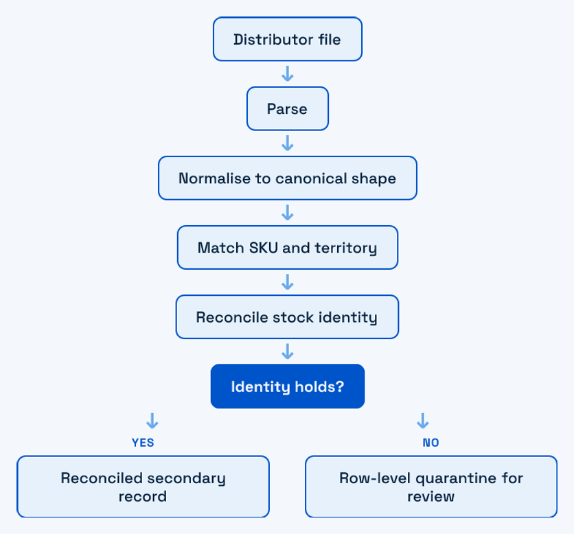 Data path from a raw distributor file through parsing, normalisation, and reconciliation to a verified secondary sales record