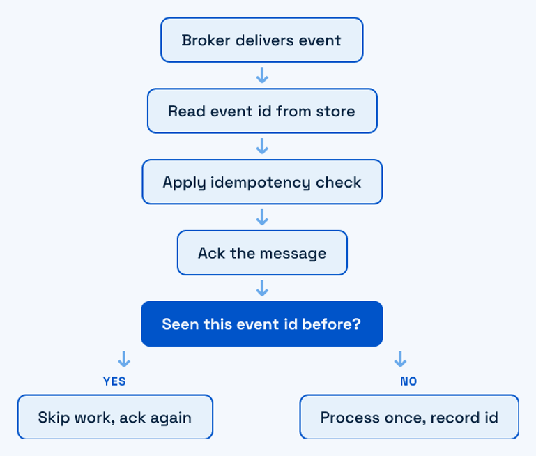 Flowchart of at-least-once delivery passing through an idempotency check before a consumer processes an event once