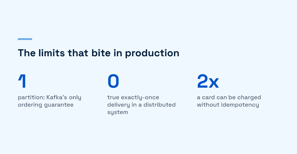 Stat card summarising the hard limits behind event-driven failure modes: partition ordering, exactly-once, and duplicate charges