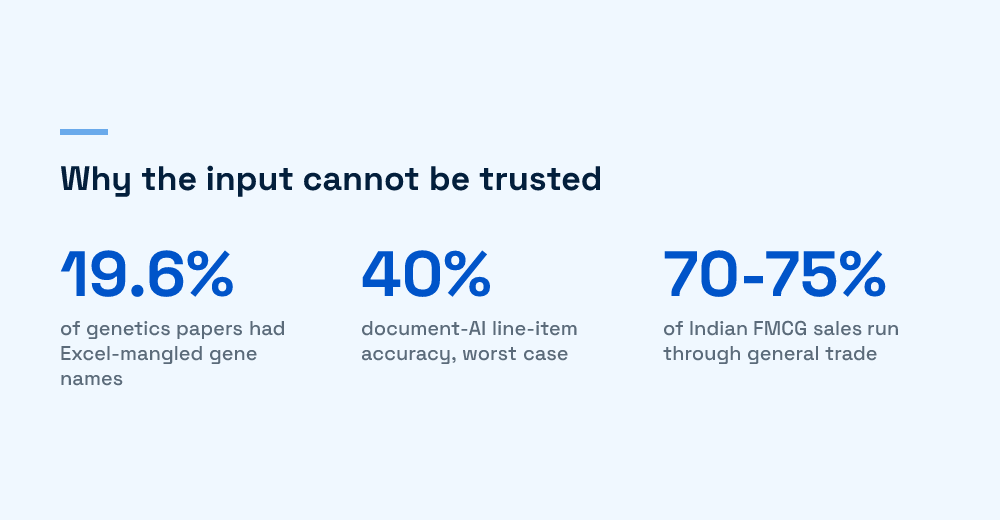 Stat card showing Excel gene-name corruption rate, document-AI line-item accuracy, and India general-trade share of FMCG sales