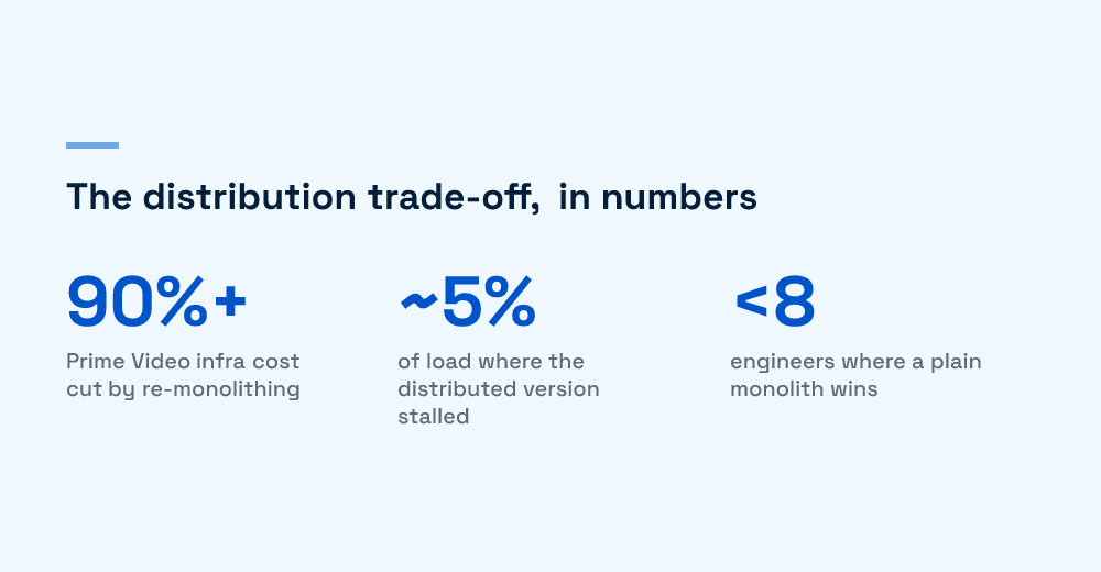 Key numbers on when distribution helps and when a monolith wins