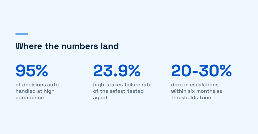 Infographic of three human-in-the-loop automation figures: auto-handled decisions, safest-agent failure rate, and escalation drop