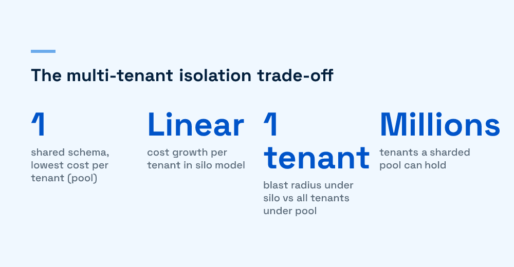 Infographic comparing pool, silo, and bridge multi-tenant isolation on cost, blast radius, and scale.