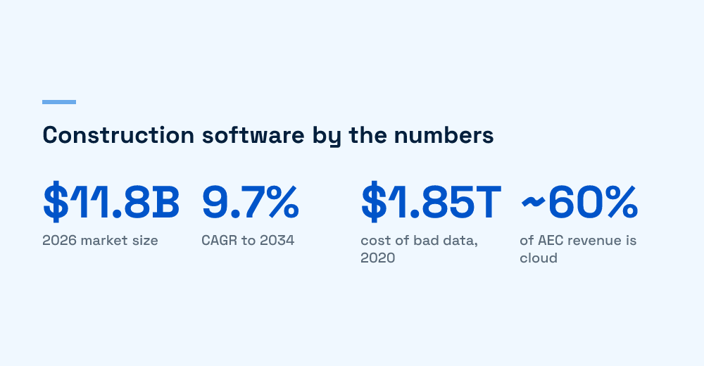 Construction software market and data-cost statistics for 2026