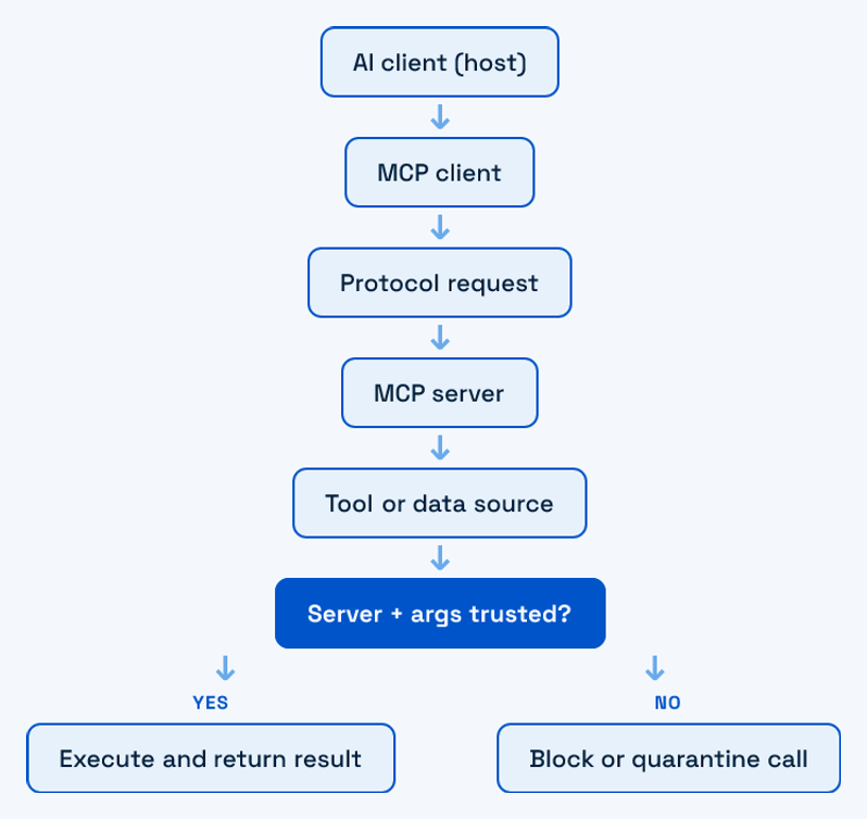 Flowchart of an MCP request from AI client through the protocol to a server and back