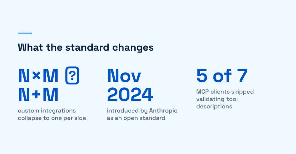 Infographic showing MCP reducing N times M integrations to N plus M and key adoption facts