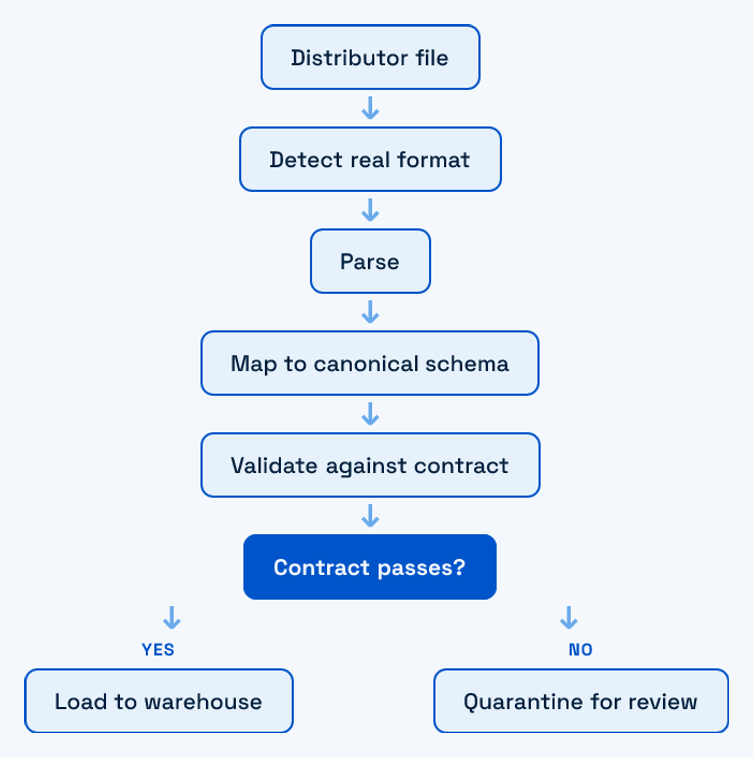 Data flow from a raw distributor file through format detection, parsing, canonical mapping, and validation to load or quarantine