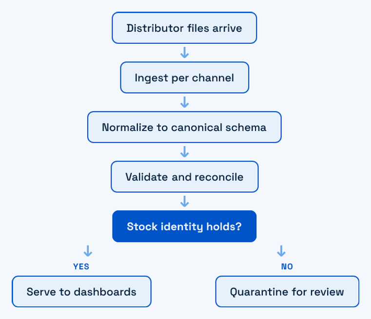 The four-stage secondary sales data pipeline from distributor files to trusted dashboards