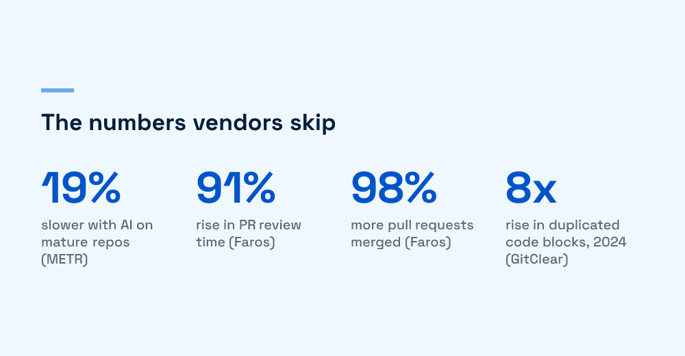 Key statistics on AI coding tool productivity, review load, and code quality