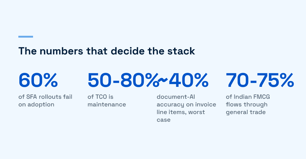 Key statistics behind the build vs buy decision in secondary sales automation
