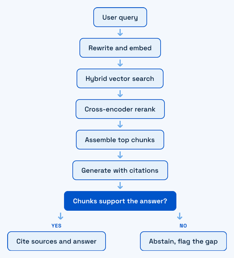 RAG retrieval pipeline from query through embedding, vector search, reranking, and grounded generation with an abstain branch