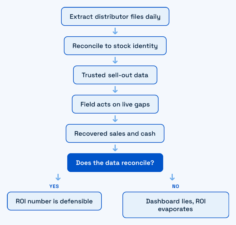 How automated extraction and reconciliation convert distributor files into a defensible ROI number