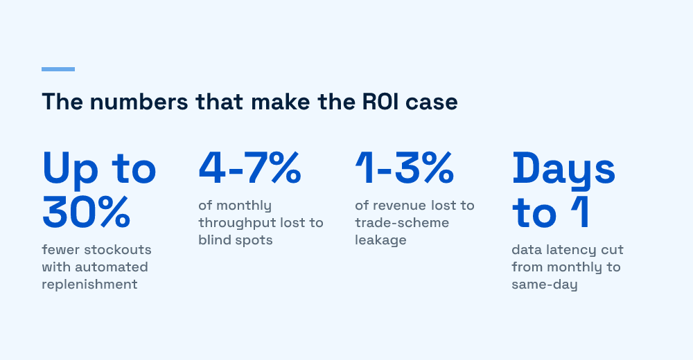 Key ROI metrics for secondary sales automation shown as headline percentages