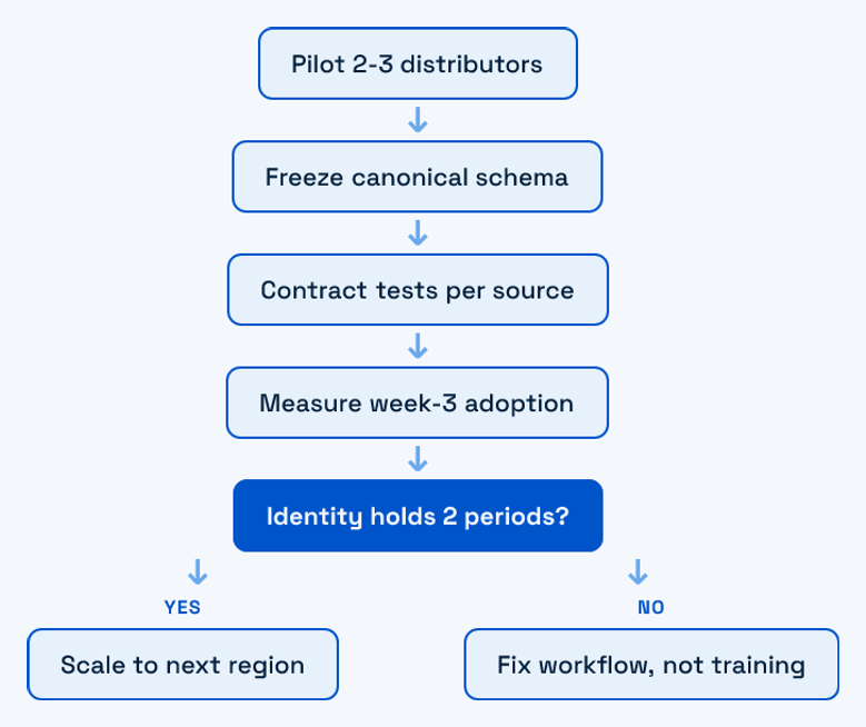 Phased rollout sequence for secondary sales automation from pilot to regional scale