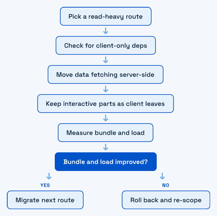 Decision flowchart for adopting React Server Components on a large existing app