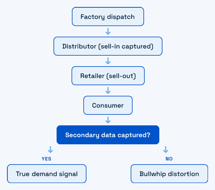 Sales-data flow from factory dispatch to consumer, branching on whether secondary sell-out was captured
