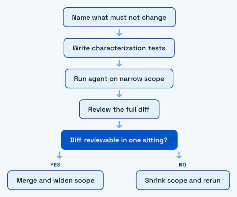 Scope containment workflow for running an AI agent safely on a fragile legacy codebase