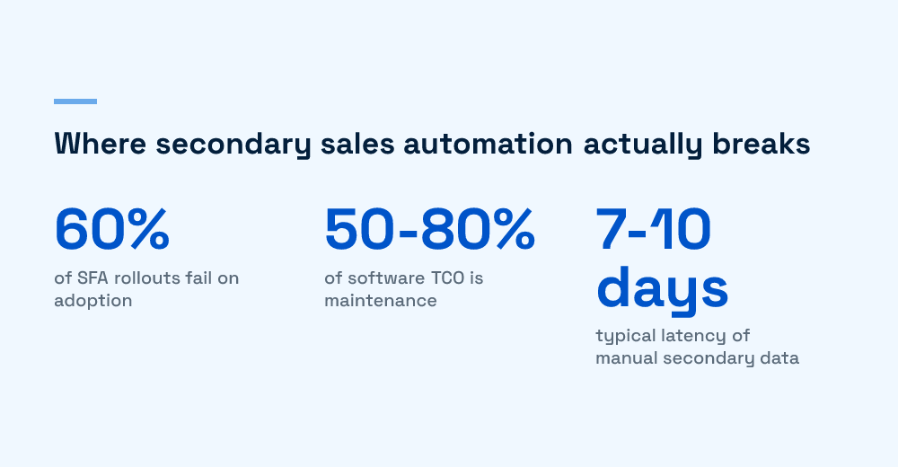 Stat card with three secondary sales automation numbers: 60% rollout failure, 50 to 80% maintenance cost, and 7 to 10 day data latency