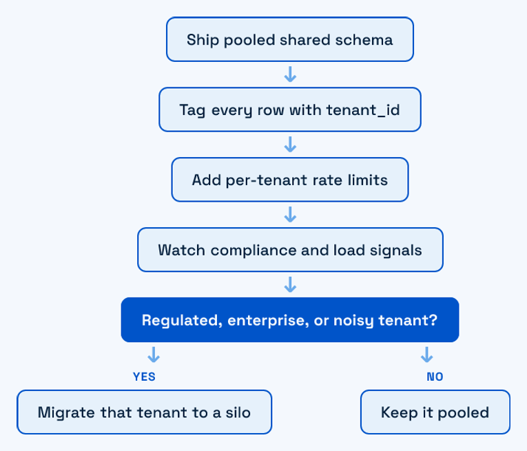 Decision flowchart for when to move a multi-tenant SaaS tenant from a shared pool to an isolated silo.