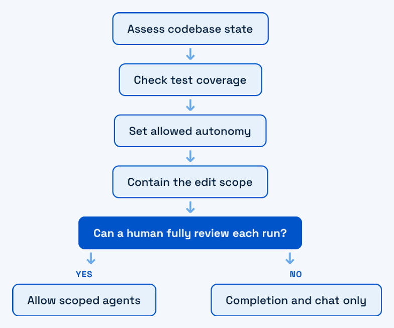 Decision flow for choosing an AI coding tool class based on codebase risk and test coverage