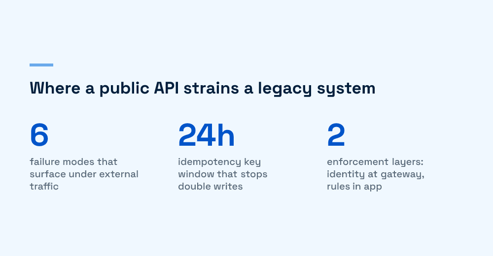 Key numbers on where a public API strains a legacy system: six failure modes, 24-hour idempotency window, two enforcement layers