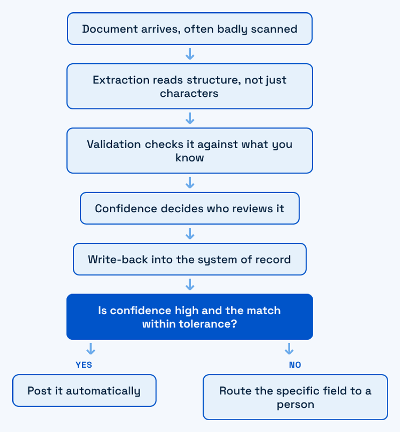 The five stages a document passes through in a production document AI system