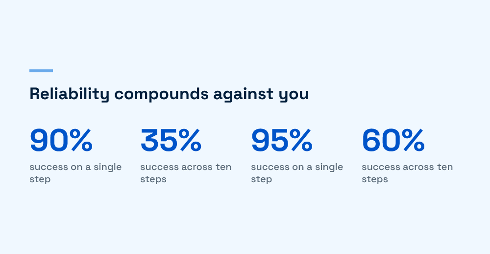 How per-step reliability compounds across a ten-step agent workflow